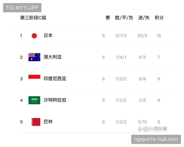 日本世界杯晋级形势每日更新 日本世界杯晋级形势每日更新